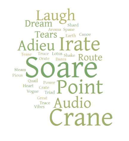 Many Wordle players have starting words that they use for the daily puzzle. Here are some common ones that Bishopians use.