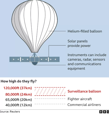The Sky High Balloon was estimated to be 60 meters or 196.85 feet tall and was surmised to be carrying an airliner-sized load. History Teacher Dr. Jeff Geoghegan said, “US intelligence is still trying to piece together (quite literally) what kind of information the spy balloon was gathering as it crossed the US.” He later said, “But they have determined that the balloon’s instrumentation likely had the capability of collecting and geo-locating US communications.”