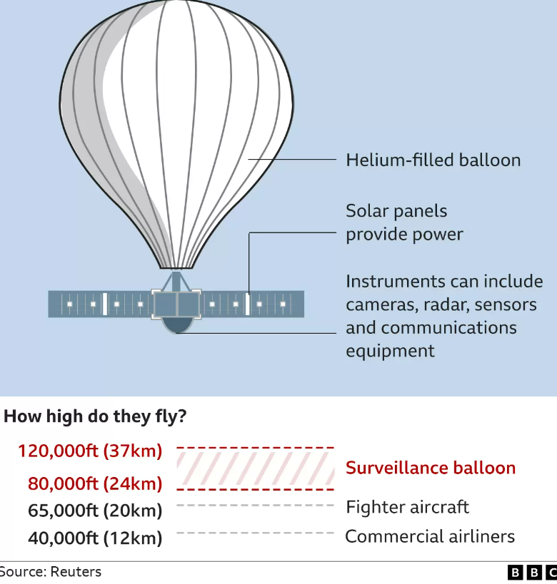 The+Sky+High+Balloon+was+estimated+to+be+60+meters+or+196.85+feet+tall+and+was+surmised+to+be+carrying+an+airliner-sized+load.+History+Teacher+Dr.+Jeff+Geoghegan+said%2C+%E2%80%9CUS+intelligence+is+still+trying+to+piece+together+%28quite+literally%29+what+kind+of+information+the+spy+balloon+was+gathering+as+it+crossed+the+US.%E2%80%9D+He+later+said%2C+%E2%80%9CBut+they+have+determined+that+the+balloon%E2%80%99s+instrumentation+likely+had+the+capability+of+collecting+and+geo-locating+US+communications.%E2%80%9D