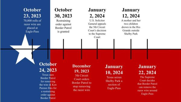 Timeline of the events at the Texas-Mexico border.