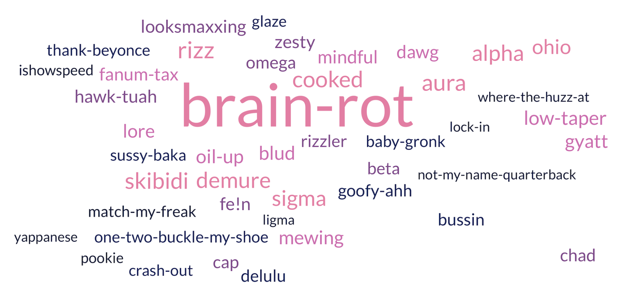 The rise of brain rot, or the supposed mental decline from new slangs and brainless online content, is reflected in the added entries of the dictionary. In 2024, more than 1,700 words were added to Dictionary.com, including “mid,” “bussin’,” and “bed rotting.”